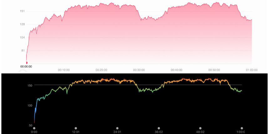 felső grafikon (Huawei Watch GT 6 Pro), alsó grafikon (HRM Pro Plus mellkaspánt)