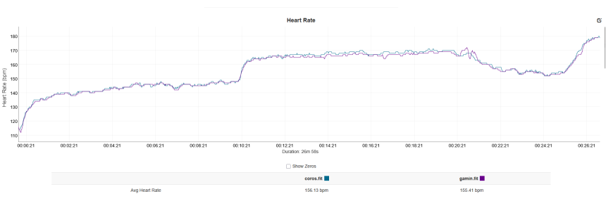 Kék – Coros Apex 4, lila – Polar Verity Sense