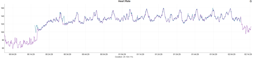 Beltéri kerékpározás. Kék – Coros Pace 4, lila – Polar Verity Sense